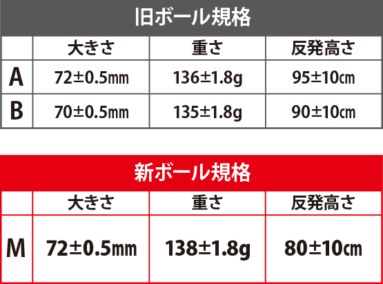 野球の軟式ボール A B C の規格が変わります 小学校低学年 学童用新軟式j号の予約開始 野球専門店ベースマン