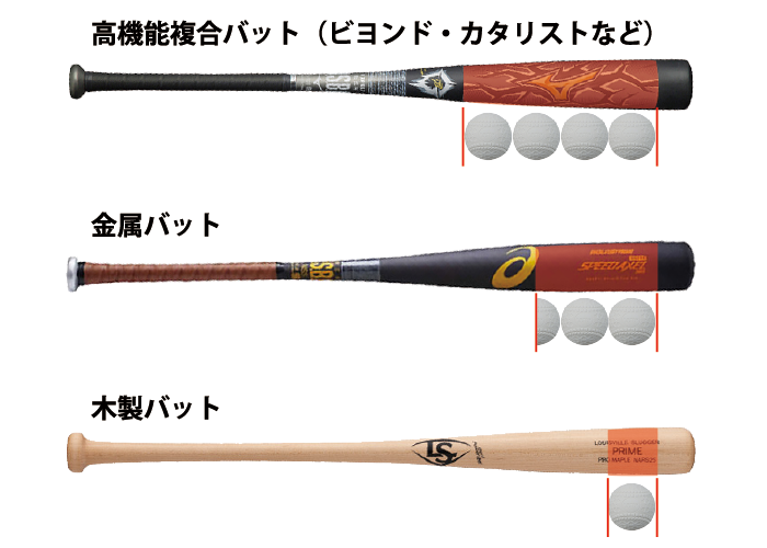 野球でボールをカッ飛ばし続けるなら 軟式も硬式も木製バットで練習がベスト ベースマン野球 ソフトのアイテム速報ブログ